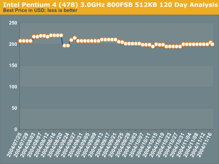 Intel Pentium 4 (478) 3.0GHz 800FSB 512KB 120 Day Analysis